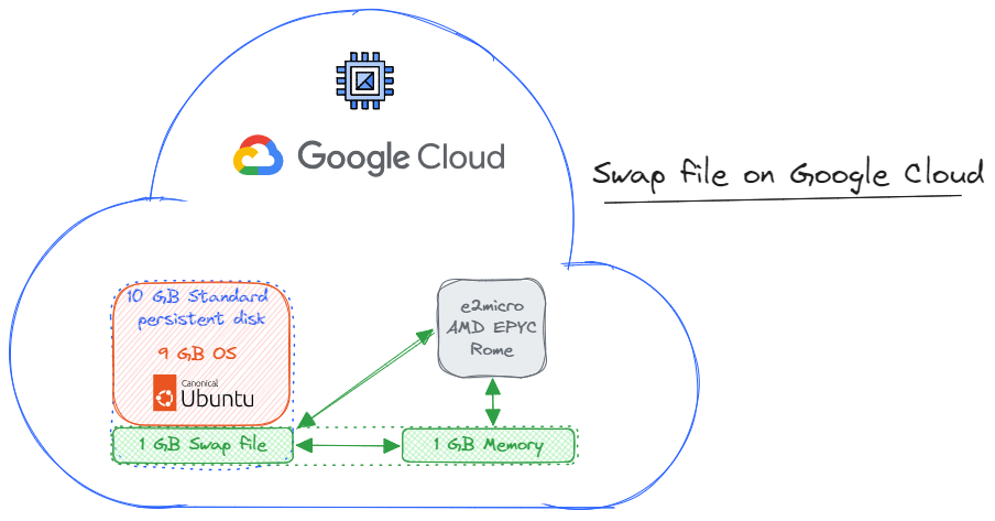 Swap file on Google Cloud diagram
