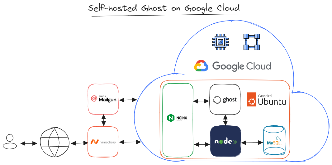 Self-hosted Ghost on Google Cloud diagram
