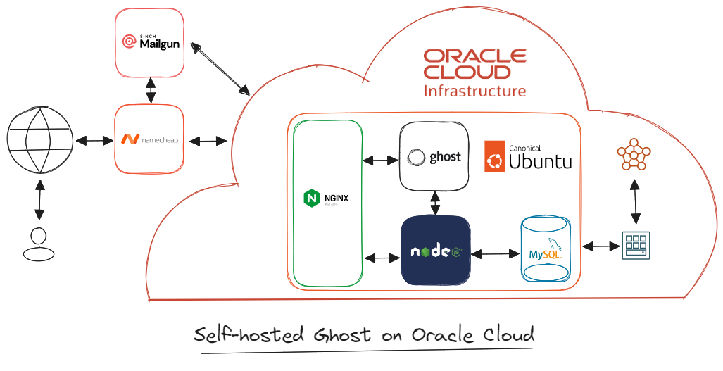Self-hosted Ghost on Oracle Cloud Infrastructure diagr