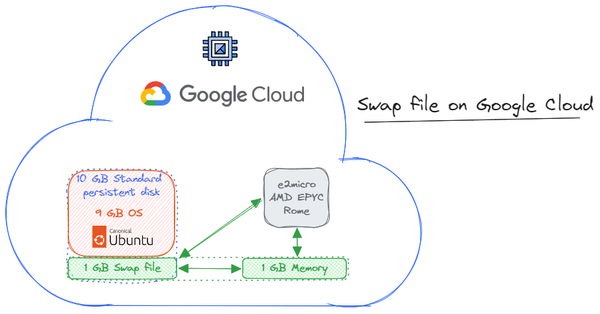 Swap file on Google Cloud diagram