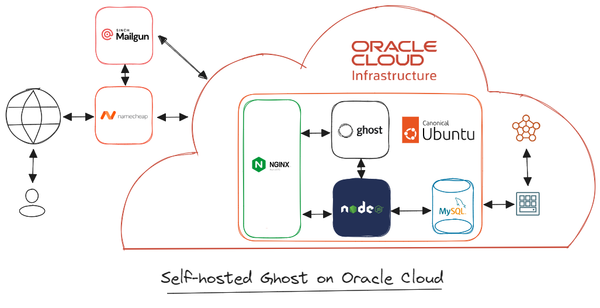 Self-hosted Ghost on Oracle Cloud Infrastructure diagr